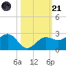 Gandy Bridge tide chart for Tuesday, October 21, 2025