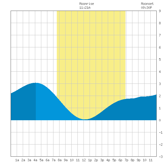 Gandy Bridge tide chart for Saturday, October 25, 2025
