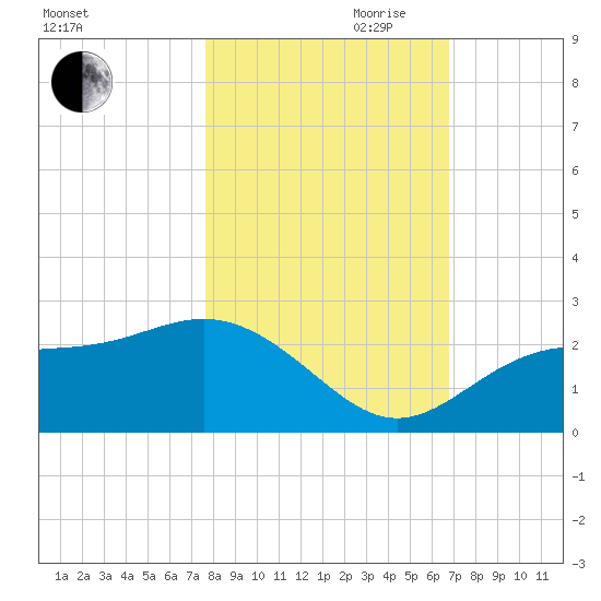 Gandy Bridge tide chart for Wednesday, October 29, 2025