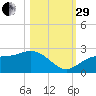 Gandy Bridge tide chart for Wednesday, October 29, 2025