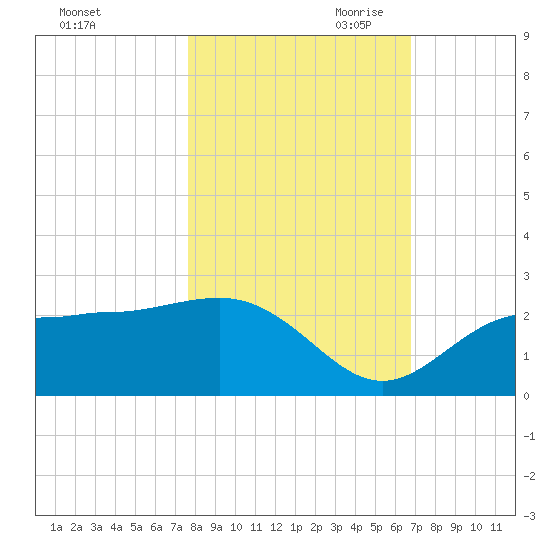 Gandy Bridge tide chart for Thursday, October 30, 2025