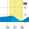 Gandy Bridge tide chart for Thursday, October 30, 2025