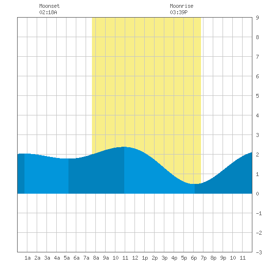 Gandy Bridge tide chart for Friday, October 31, 2025