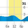 Gandy Bridge tide chart for Friday, October 31, 2025