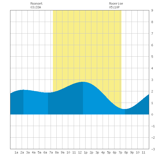 Gandy Bridge tide chart for Friday, October 3, 2025