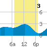 Gandy Bridge tide chart for Friday, October 3, 2025