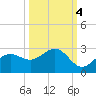 Gandy Bridge tide chart for Saturday, October 4, 2025