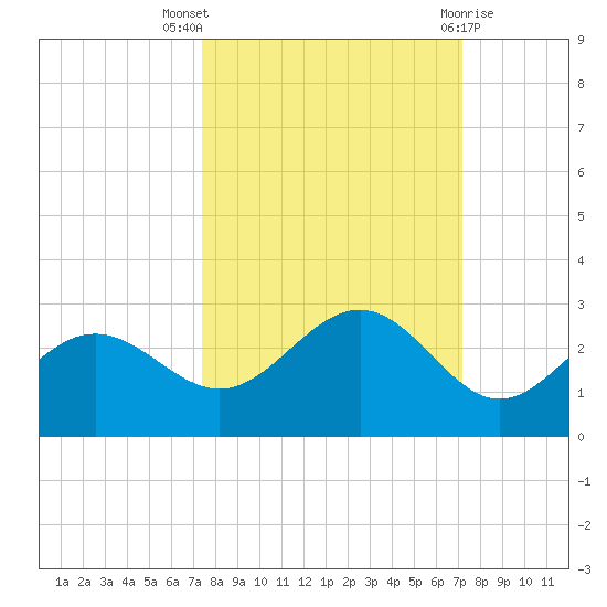 Gandy Bridge tide chart for Sunday, October 5, 2025