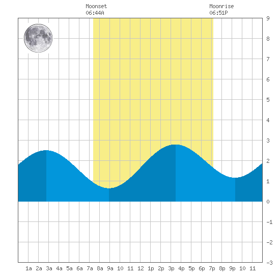 Gandy Bridge tide chart for Monday, October 6, 2025