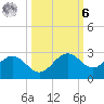Gandy Bridge tide chart for Monday, October 6, 2025