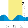 Gandy Bridge tide chart for Tuesday, October 7, 2025