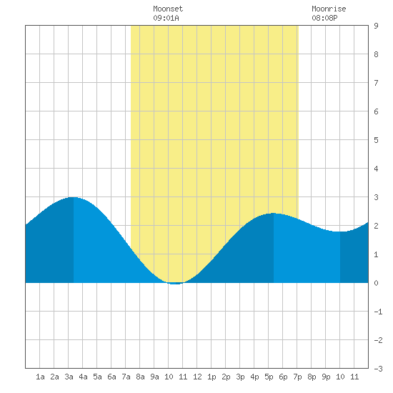 Gandy Bridge tide chart for Wednesday, October 8, 2025