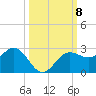 Gandy Bridge tide chart for Wednesday, October 8, 2025