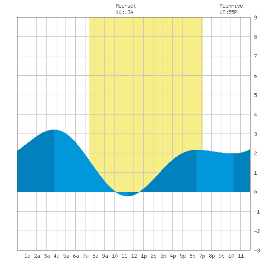 Gandy Bridge tide chart for Thursday, October 9, 2025