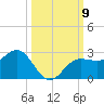 Gandy Bridge tide chart for Thursday, October 9, 2025