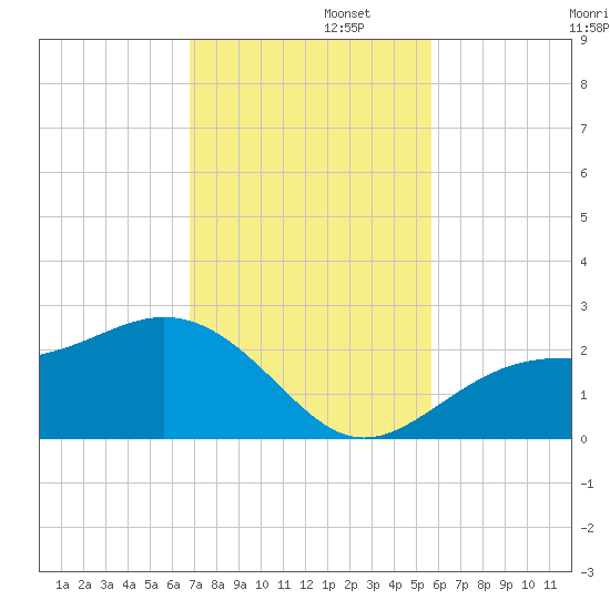 Gandy Bridge tide chart for Tuesday, November 11, 2025