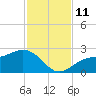 Gandy Bridge tide chart for Tuesday, November 11, 2025