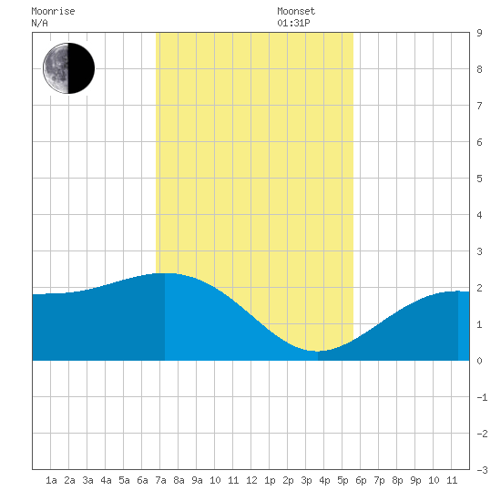 Gandy Bridge tide chart for Wednesday, November 12, 2025