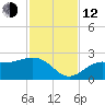 Gandy Bridge tide chart for Wednesday, November 12, 2025