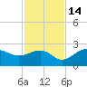 Gandy Bridge tide chart for Friday, November 14, 2025