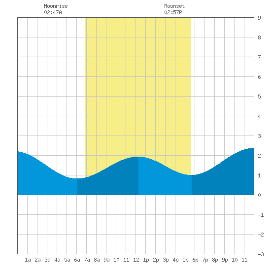 Gandy Bridge tide chart for Saturday, November 15, 2025