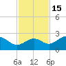 Gandy Bridge tide chart for Saturday, November 15, 2025