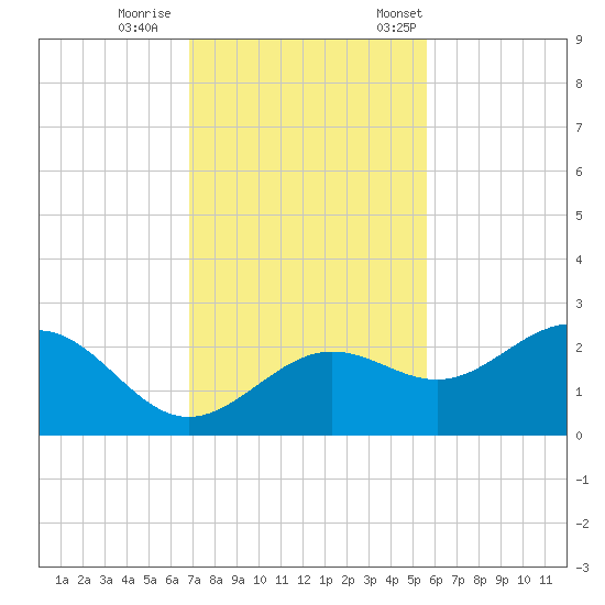 Gandy Bridge tide chart for Sunday, November 16, 2025
