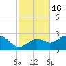 Gandy Bridge tide chart for Sunday, November 16, 2025