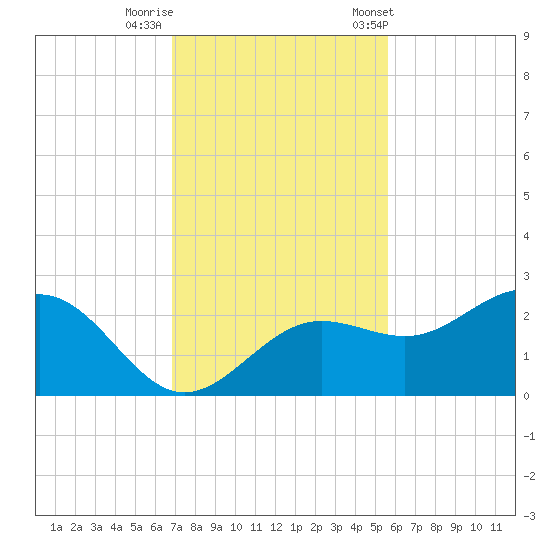 Gandy Bridge tide chart for Monday, November 17, 2025