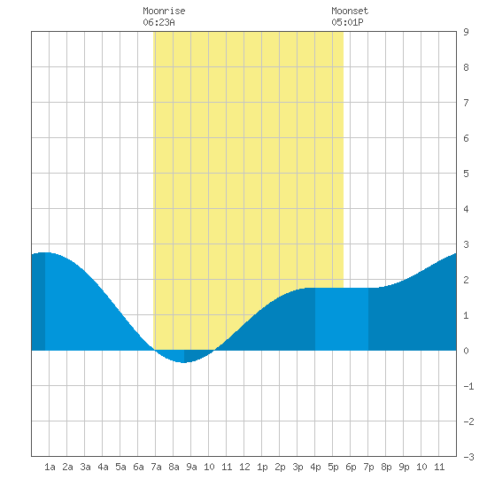 Gandy Bridge tide chart for Wednesday, November 19, 2025