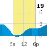 Gandy Bridge tide chart for Wednesday, November 19, 2025