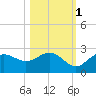 Gandy Bridge tide chart for Saturday, November 1, 2025