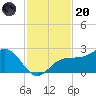 Gandy Bridge tide chart for Thursday, November 20, 2025