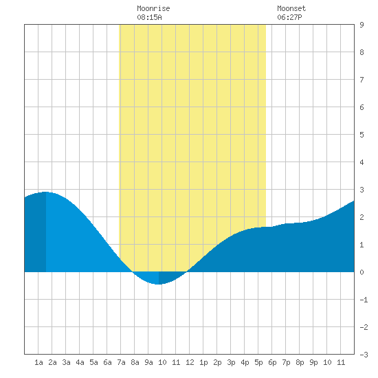 Gandy Bridge tide chart for Friday, November 21, 2025