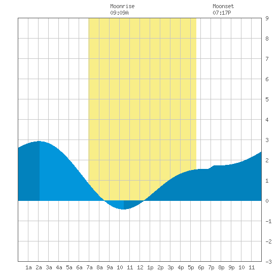 Gandy Bridge tide chart for Saturday, November 22, 2025