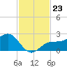 Gandy Bridge tide chart for Sunday, November 23, 2025