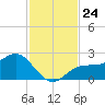 Gandy Bridge tide chart for Monday, November 24, 2025