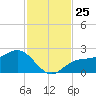 Gandy Bridge tide chart for Tuesday, November 25, 2025
