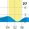 Gandy Bridge tide chart for Thursday, November 27, 2025