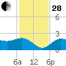 Gandy Bridge tide chart for Friday, November 28, 2025