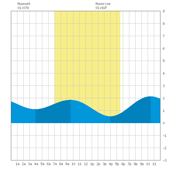 Gandy Bridge tide chart for Saturday, November 29, 2025