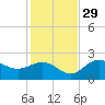 Gandy Bridge tide chart for Saturday, November 29, 2025