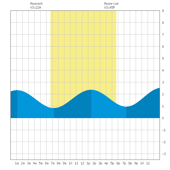Gandy Bridge tide chart for Sunday, November 2, 2025