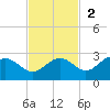 Gandy Bridge tide chart for Sunday, November 2, 2025