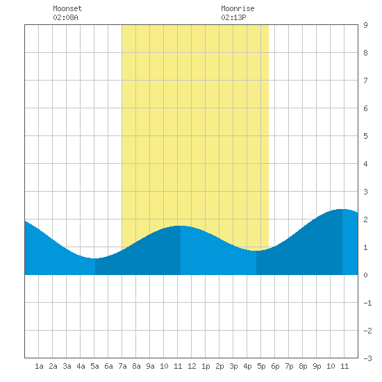 Gandy Bridge tide chart for Sunday, November 30, 2025