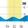 Gandy Bridge tide chart for Sunday, November 30, 2025