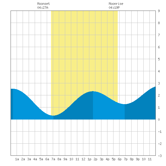 Gandy Bridge tide chart for Monday, November 3, 2025