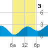Gandy Bridge tide chart for Monday, November 3, 2025