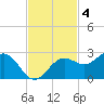 Gandy Bridge tide chart for Tuesday, November 4, 2025
