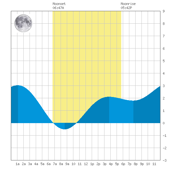 Gandy Bridge tide chart for Wednesday, November 5, 2025